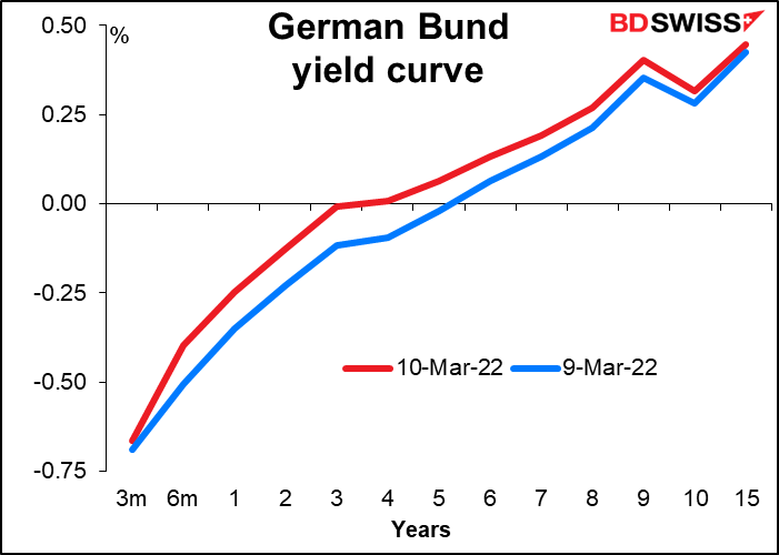 German Bund yield curve