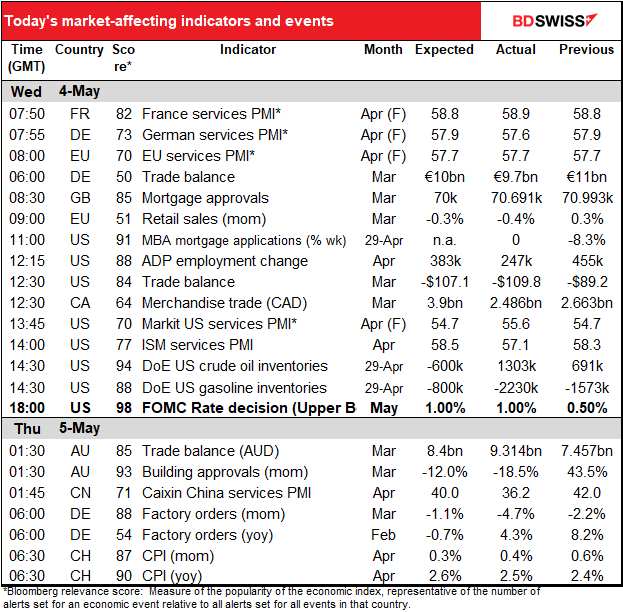 Today's market-affecting indicators and events