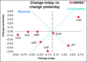change today vs change yesterday