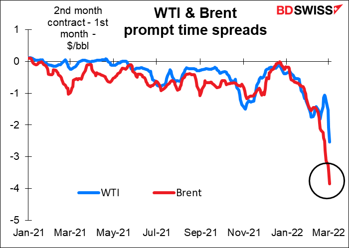 WTI & Brent prompt time spreads