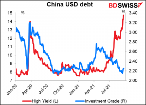 China USD debt