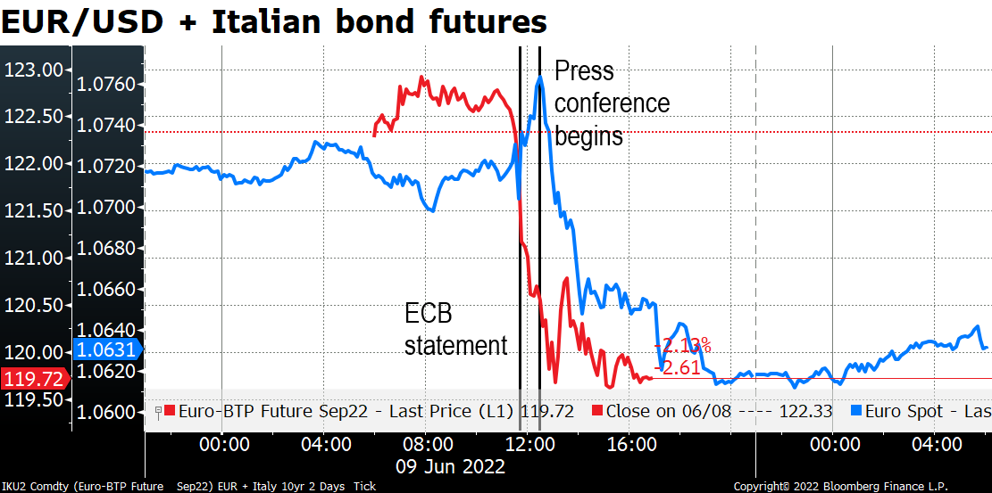 EUR/USD + Italian bond futures