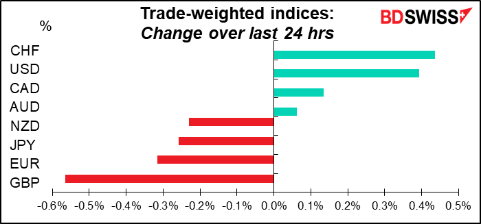 Trade-weighted indices: Change over last 24 hrs 