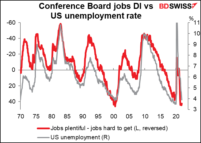 Conference Board jobs diffusion index vs US unemployment rate