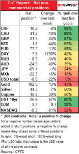 CoT Report: Net non-commercial positions