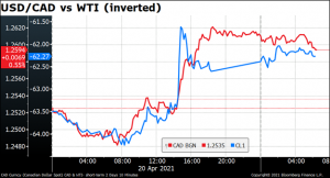 USD/CAD vs WTI