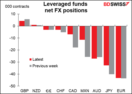 Leveraged funds net FX positions