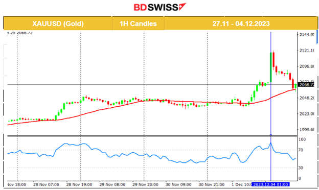 Canada’s employment increase, Grim manufacturing PMIs, Metals price surges, Bitcoin trades over 40K, Oil drops heavily, U.S. indices remain high