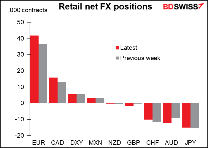 Retail net FX positions