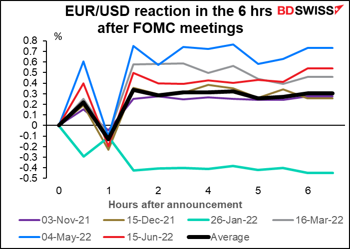 EUR/USD reaction in the 6 hrs after FOMC meetings