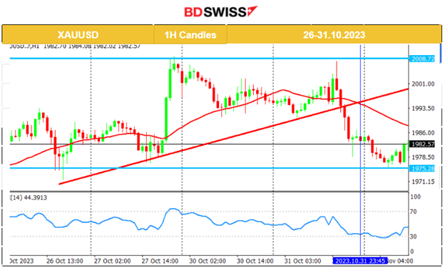 BOJ unchanged rates, EU CPI estimates low,  USD strengthens, EUR weakens, U.S. indices upward, Gold and Crude oil dropped, Fed rate decision ahead
