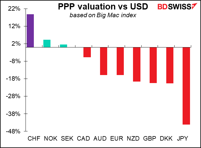 PPP valuation vs USD