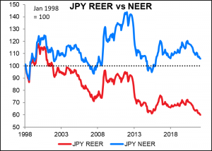 JPY REER vs NEER