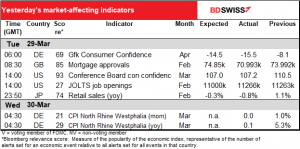 Yesterday's market-affecting indicators