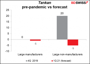 Tankan pre-pandemic vs forecast