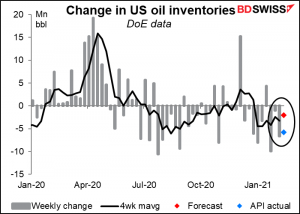 Change in US oil inventories