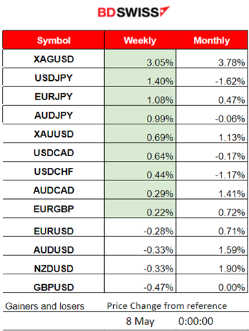 RBA Rate steady at 4.35%, USDJPY refuses to fall, U.S. Crude oil price dives, Silver is back on the list of week’s top performers, U.S. indices on an uptrend