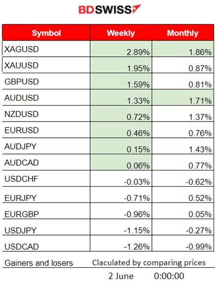 U.S Senate Approved the Bill, U.S. Stocks and Oil Jump, Lagarde: No Rate Hike Pause, Fed Eyes on NFP