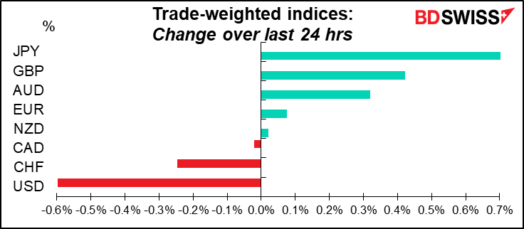 Trade-weighted indices: Change over last 24 hrs
