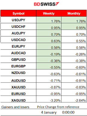 ISM: Contraction for U.S. manufacturing, Lower JOLTS Job Openings, U.S. Indices fall further, USD strengthened, Bitcoin slumped with spot ETF rejection rumours, Gold Ddwn, Crude oil up