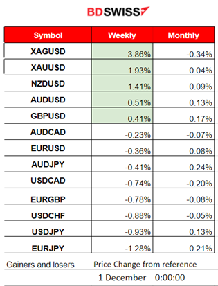 Eurozone CPI flash confirming inflation cooling, OPEC+: voluntary production cuts Q1(2024), U.S. PCE down and jobless claims higher