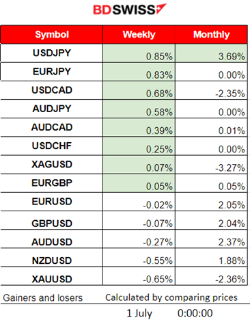 Weak U.S. PCE, Eurozone Inflation Lower, USD Weakens, EUR Gained Ground, U.S. Stocks and Metals higher.
