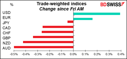 Trade-weighted indices Change since Fri AM