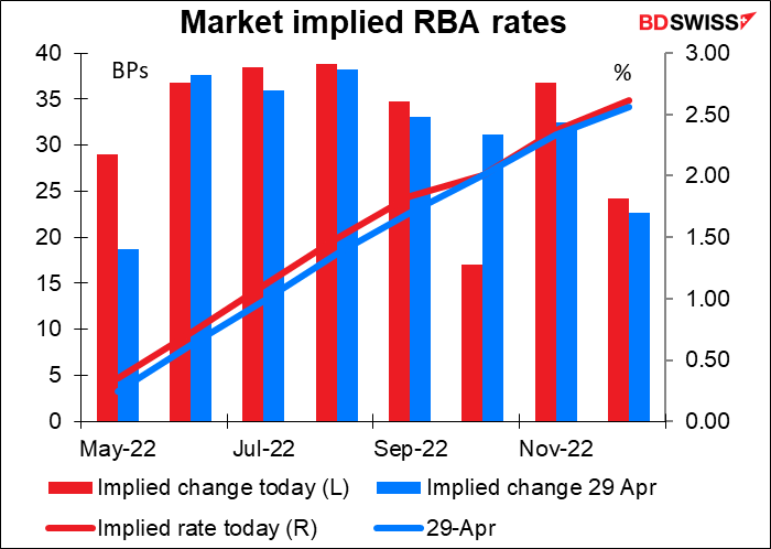 Market implied RBA rates