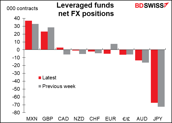 Leveraged funds net FX positions