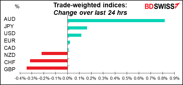 Trade-weighted indices: Change over last 24 hrs