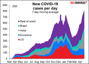 New COVID-19 cases per day