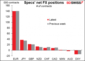 Specs' net FX positions