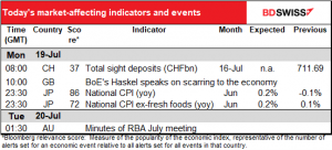 Today’s market-affecting indicators and events