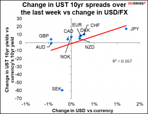 Change in UST 10yr speads over the last week vs change in USD/FX