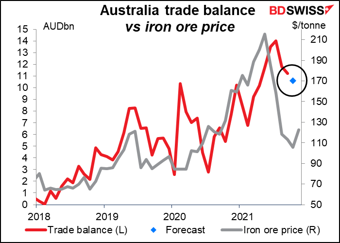 Australia trade balance vs iron ore price