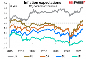 Inflation expectations