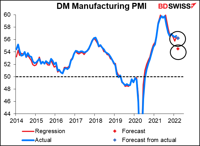 DM Manufacturing PMI