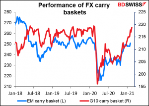 Performance of FX carry baskets
