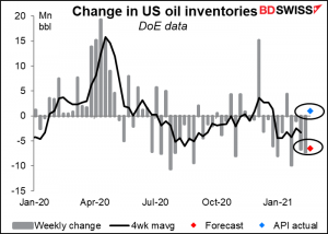 Chznge in US oil inventories