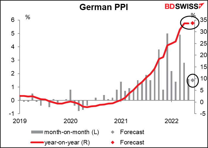 German PPI