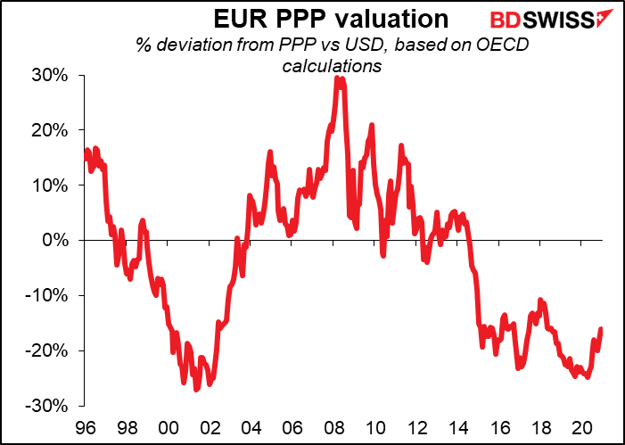 EUR PPP valution