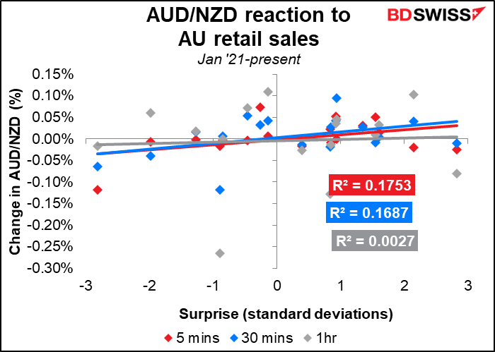 AUD/NZD reaction t AU retail sales
