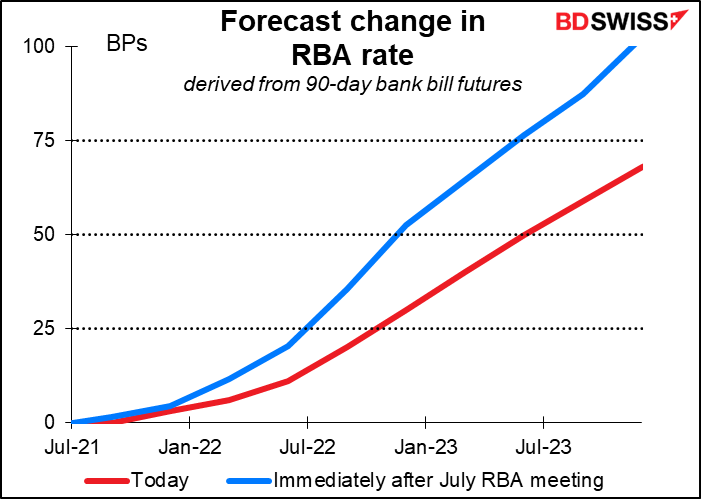 Forecast change in RBA rate`