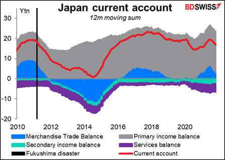 Japan current account