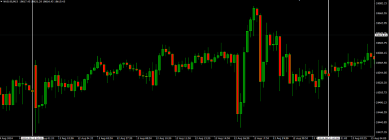 NZDJPY Led Gainers with +0.81% as US PPI Expected at 0.2%