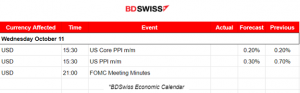 U.S. Stock Market in Uptrend, Gold Climbs Further, Crude Still in Consolidation, USD Weakens, U.S. Inflation Reports Ahead