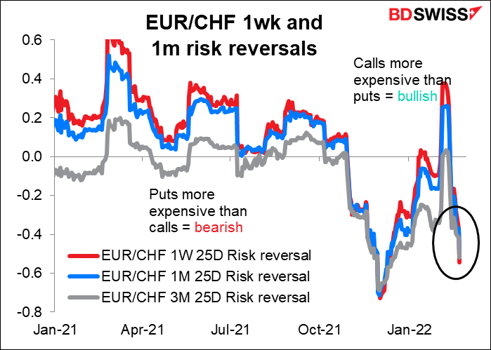 EUR/CHF 1wk and 1m risk reversals