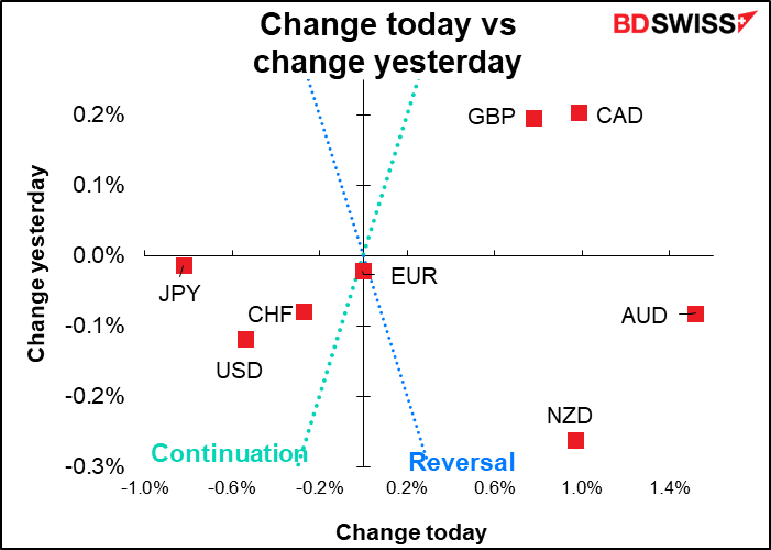 Change today vs change yesterday