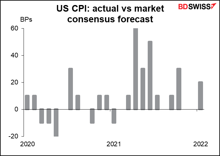 US CPI: actual vs market consensus forecast