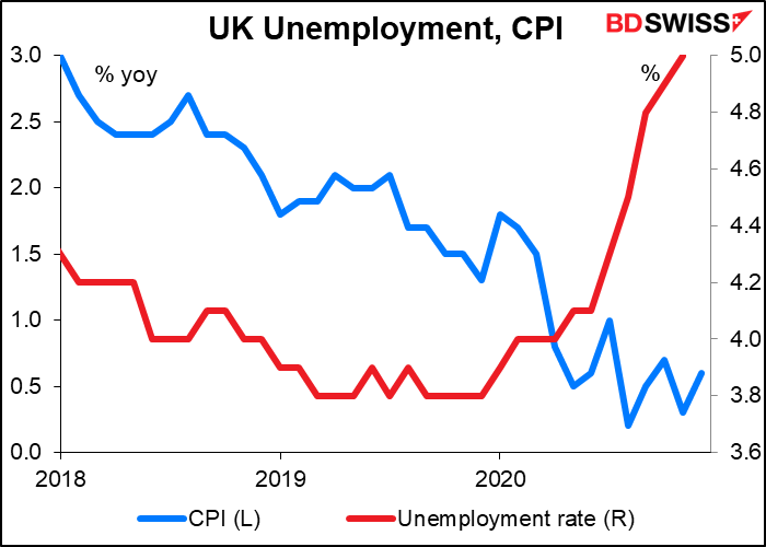 UK Unemployment, CPI
